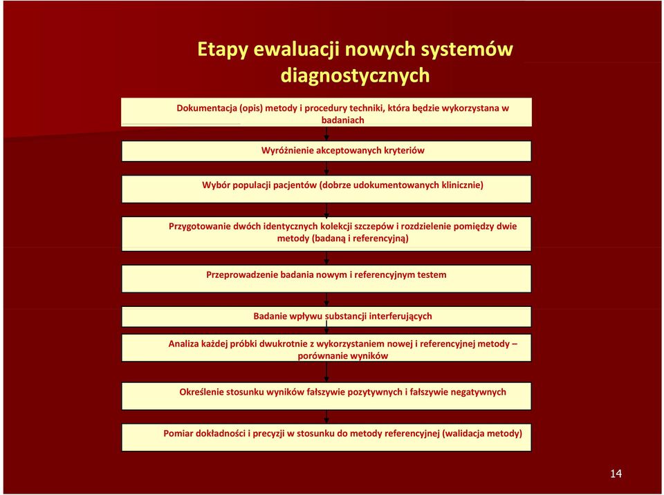 Przeprowadzenie badania nowym i referencyjnym testem Badanie wpływu substancji interferujących Analiza każdej próbki dwukrotnie z wykorzystaniem nowej i referencyjnej metody