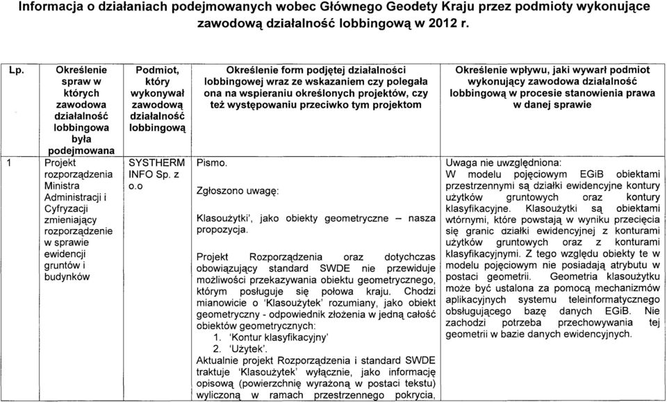 budynków Podmiot, który wykonywał zawodową działalność lobbingową SYSTHERM 0.