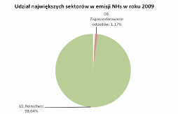 Ale sąs również wyjątki NH 3 jakie jest główne g źródło o amoniaku?