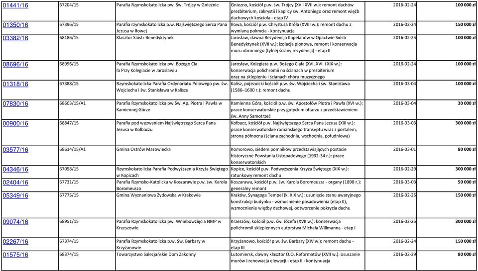 ): remont dachu z wymianą pokrycia - kontynuacja 03382/16 68186/15 Klasztor Sióstr Benedyktynek Jarosław, dawna Rezydencja Kapelanów w Opactwie Sióstr Benedyktynek (XVII w.