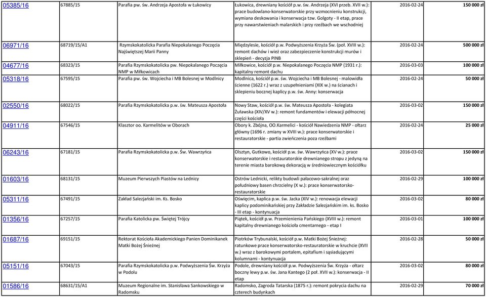 Golgoty - II etap, prace przy nawarstwieniach malarskich i przy rzeźbach we wschodniej 2016-02-24 150 000 zł 06971/16 68719/15/A1 Rzymskokatolicka Parafia Niepokalanego Poczęcia Najświętszej Marii