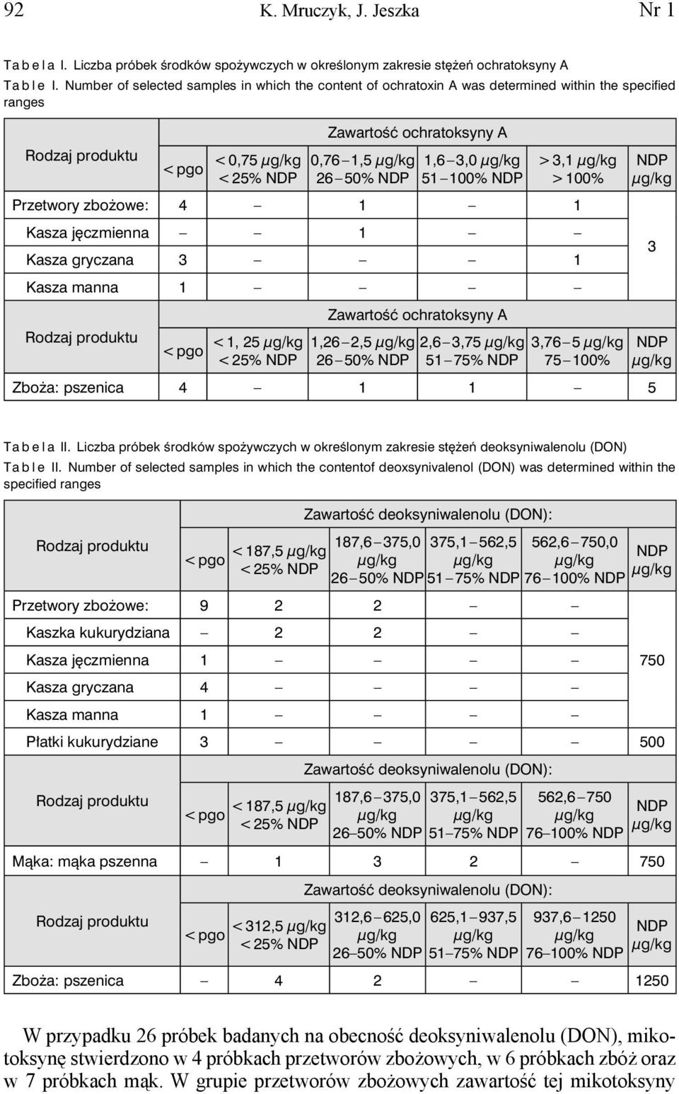 zbożowe: 4 1 1 Kasza jęczmienna 1 Kasza gryczana 3 1 Kasza manna 1 < 1, 25 < 25% Zawartość ochratoksyny A 1,26 2,5 26 50% 2,6 3,75 51 75% 3,76 5 75 100% Zboża: pszenica 4 1 1 5 3 Tabela II.