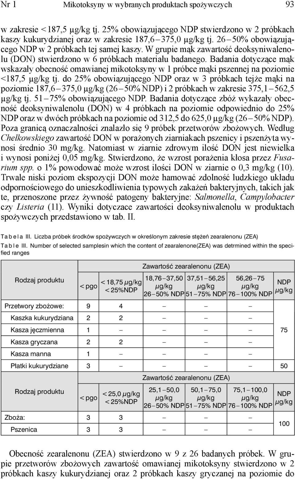 Badania dotyczące mąk wskazały obecność omawianej mikotoksyny w 1 próbce mąki pszennej na poziomie <187,5 tj.