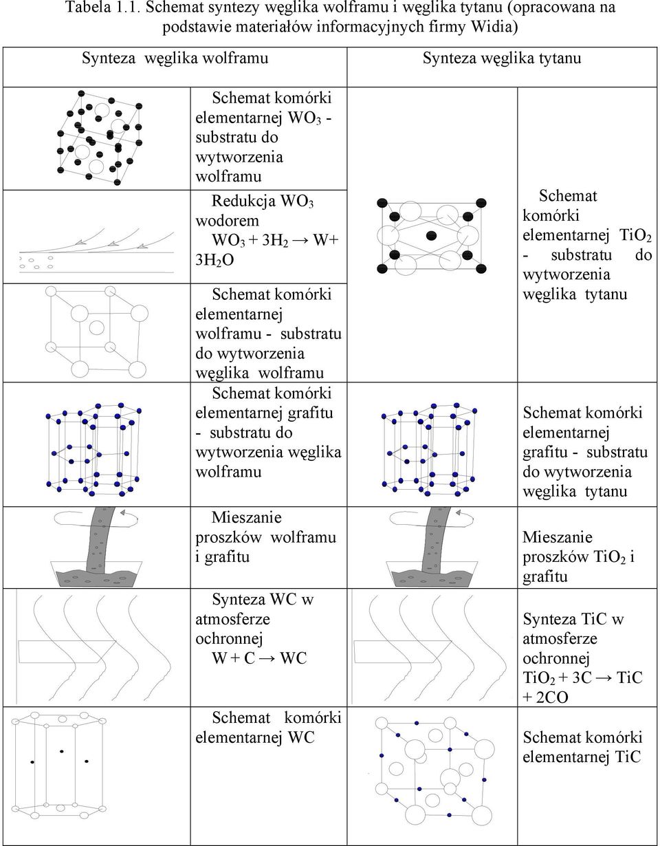 wytworzenia wolframu Redukcja WO 3 wodorem WO 3 + 3H 2 W+ 3H 2 O Schemat komórki elementarnej wolframu - substratu do wytworzenia węglika wolframu Schemat komórki elementarnej grafitu - substratu do