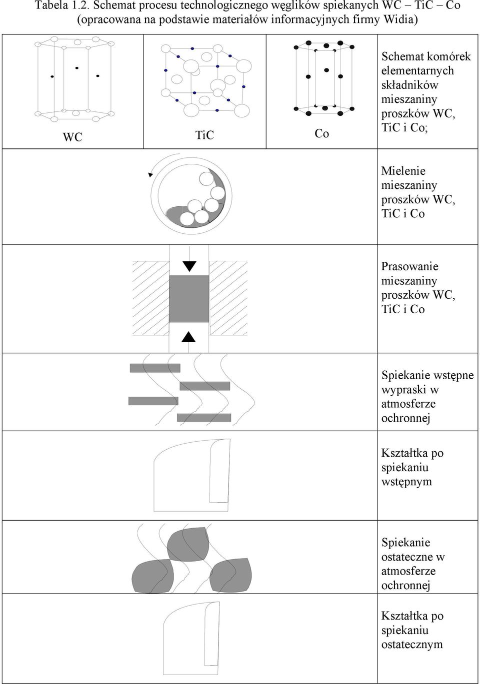 firmy Widia) WC TiC Co Schemat komórek elementarnych składników mieszaniny proszków WC, TiC i Co; Mielenie mieszaniny