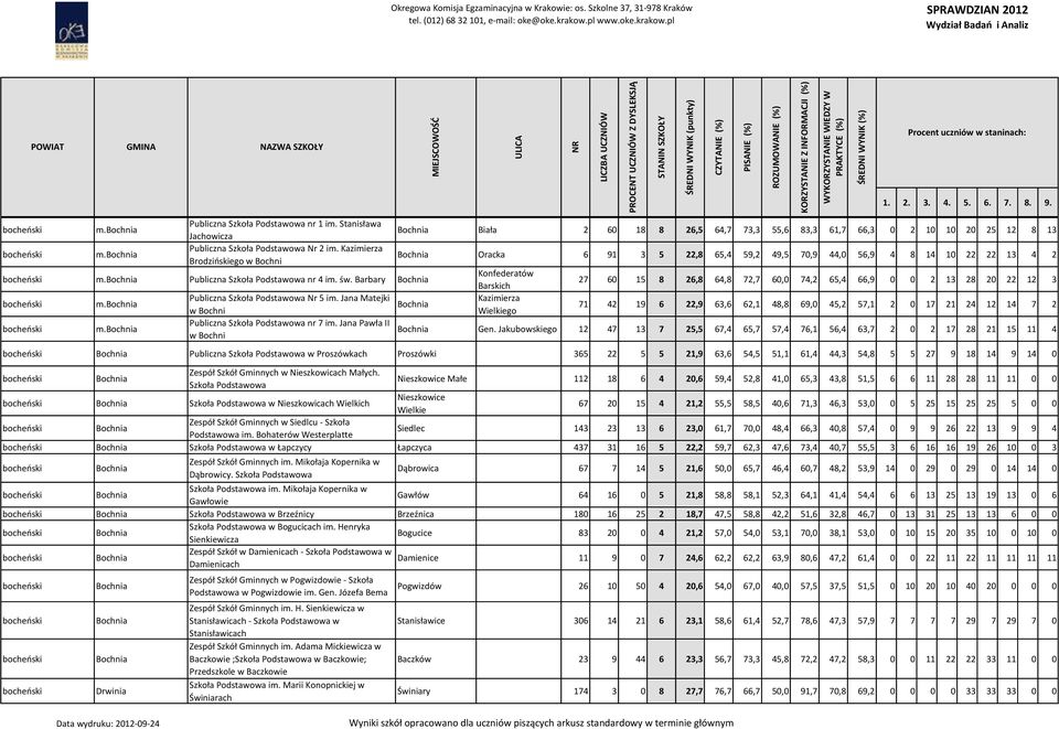 Jana Pawła II w Bochni Bochnia Biała 2 60 18 8 26,5 64,7 73,3 55,6 83,3 61,7 66,3 0 2 10 10 20 25 12 8 13 Bochnia Oracka 6 91 3 5 22,8 65,4 59,2 49,5 70,9 44,0 56,9 4 8 14 10 22 22 13 4 2 Bochnia