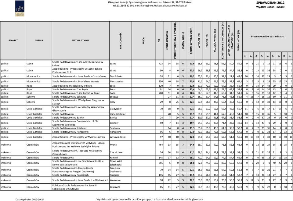 71,9 54,7 58,8 0 0 13 13 38 38 0 0 0 gorlicki Moszczenica Szkoła Podstawowa im.