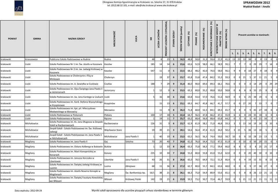 Jadwigi Królowej w Kaszów 547 11 0 5 22,5 68,2 48,2 42,0 70,5 58,0 56,1 9 9 0 18 27 9 18 0 9 Kaszowie Szkoła Podstawowa w Cholerzynie z filią w Cholerzyn 19 37 6 23,7 65,8 55,8 47,4 84,2 55,3 59,3 0