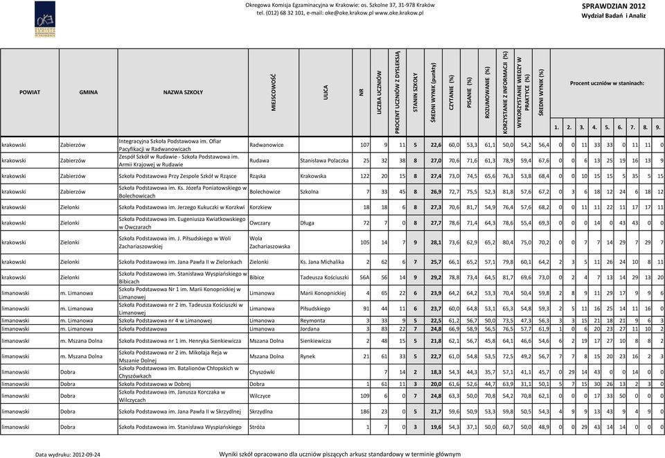 9 Zabierzów Szkoła Podstawowa Przy Zespole Szkół w Rząsce Rząska Krakowska 122 20 15 8 27,4 73,0 74,5 65,6 76,3 53,8 68,4 0 0 10 15 15 5 35 5 15 Zabierzów Szkoła Podstawowa im. Ks.