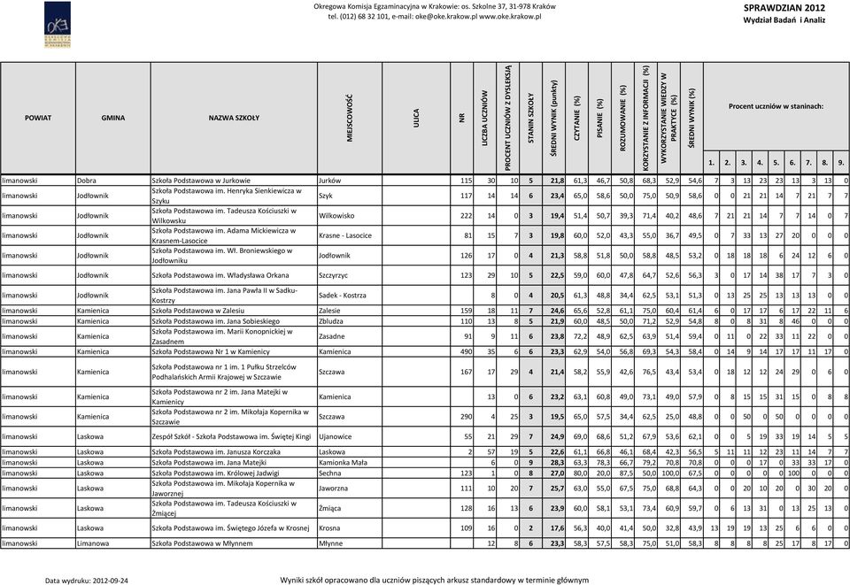 Tadeusza Kościuszki w Wilkowsku Wilkowisko 222 14 0 3 19,4 51,4 50,7 39,3 71,4 40,2 48,6 7 21 21 14 7 7 14 0 7 Jodłownik Szkoła Podstawowa im.