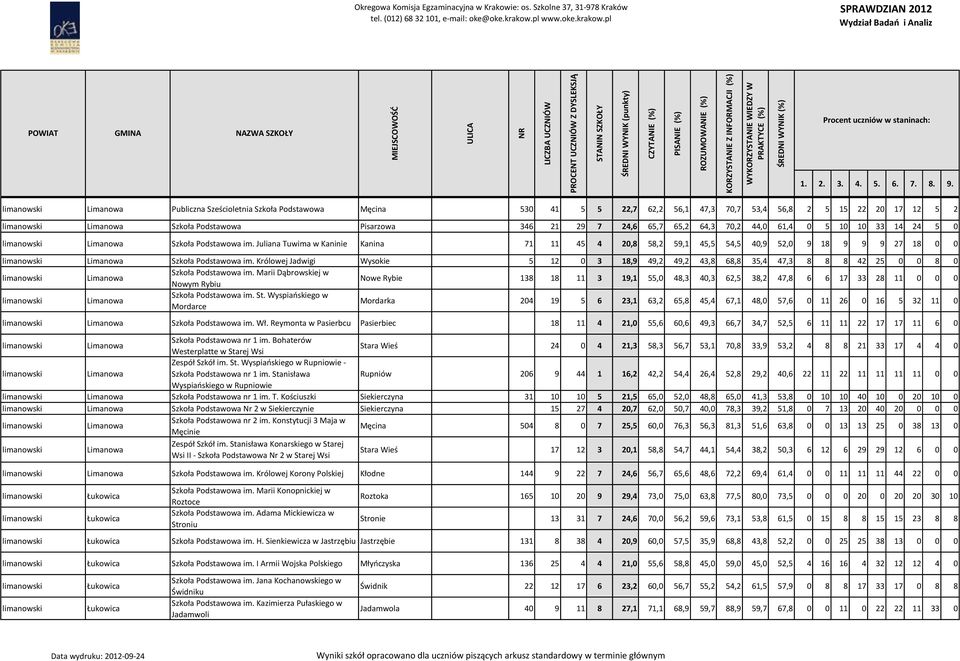 Królowej Jadwigi Wysokie 5 12 0 3 18,9 49,2 49,2 43,8 68,8 35,4 47,3 8 8 8 42 25 0 0 8 0 Limanowa Szkoła Podstawowa im.