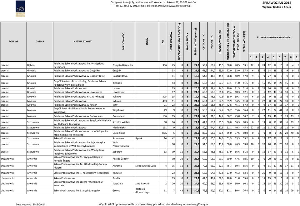 72,0 53,0 57,3 6 3 6 18 39 6 9 9 3 brzeski Gnojnik Publiczna Szkoła Podstawowa w Gosprzydowej Gosprzydowa 11 18 2 18,8 54,5 41,8 45,5 56,8 40,9 47,0 9 9 9 27 36 0 9 0 0 brzeski Gnojnik Zespół Szkolno