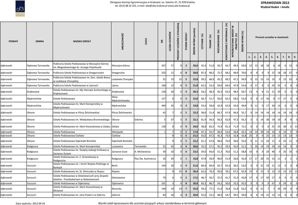 28,0 87,3 68,2 72,7 68,2 48,9 70,0 0 0 0 9 27 18 18 27 0 dąbrowski Dąbrowa Tarnowska Publiczna Szkoła Podstawowa im. Gen.