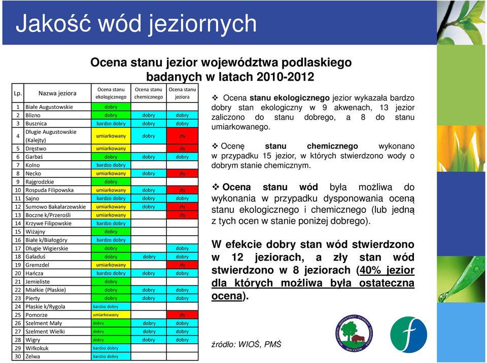 dobry dobry 3 Busznica bardzo dobry dobry dobry 4 Długie Augustowskie (Kalejty) umiarkowany dobry zły 5 Dręstwo umiarkowany zły 6 Garbaś dobry dobry dobry 7 Kolno bardzo dobry 8 Necko umiarkowany