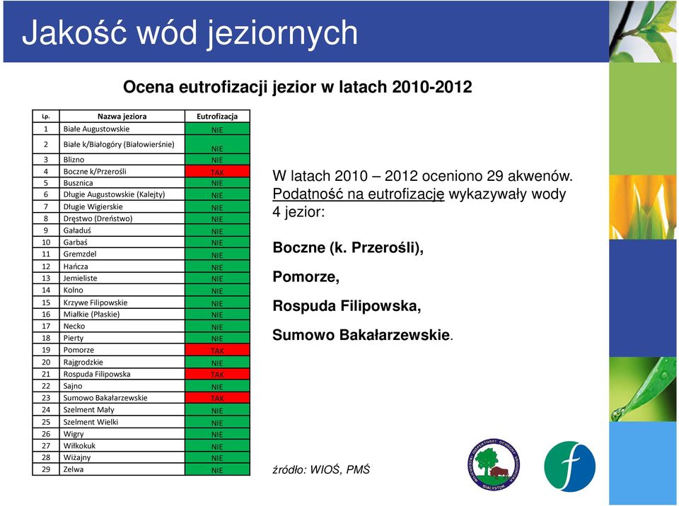 Wigierskie NIE 8 Dręstwo (Dreństwo) NIE 9 Gaładuś NIE 10 Garbaś NIE 11 Gremzdel NIE 12 Hańcza NIE 13 Jemieliste NIE 14 Kolno NIE 15 Krzywe Filipowskie NIE 16 Miałkie (Płaskie) NIE 17 Necko NIE 18