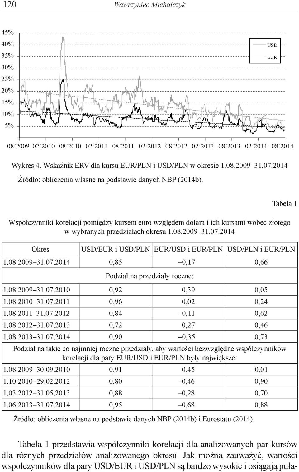 2014 Tabela 1 Współczynniki korelacji pomiędzy kursem euro względem dolara i ich kursami wobec złotego w wybranych przedziałach okresu 1.08.2009 31.07.