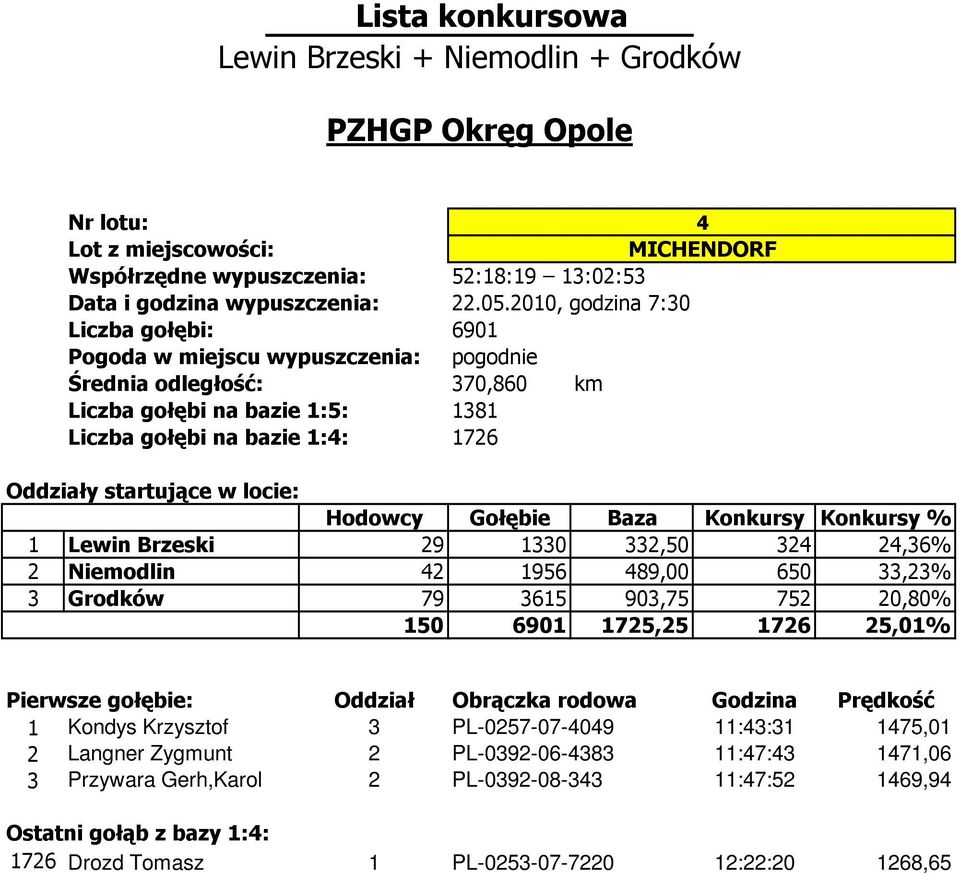 startujące w locie: Hodowcy Gołębie Baza Konkursy Konkursy % 1 Lewin Brzeski 29 1330 332,50 324 24,36% 2 Niemodlin 42 1956 489,00 650 33,23% 3 Grodków 79 3615 903,75 752 20,80% 150 6901 1725,25 1726