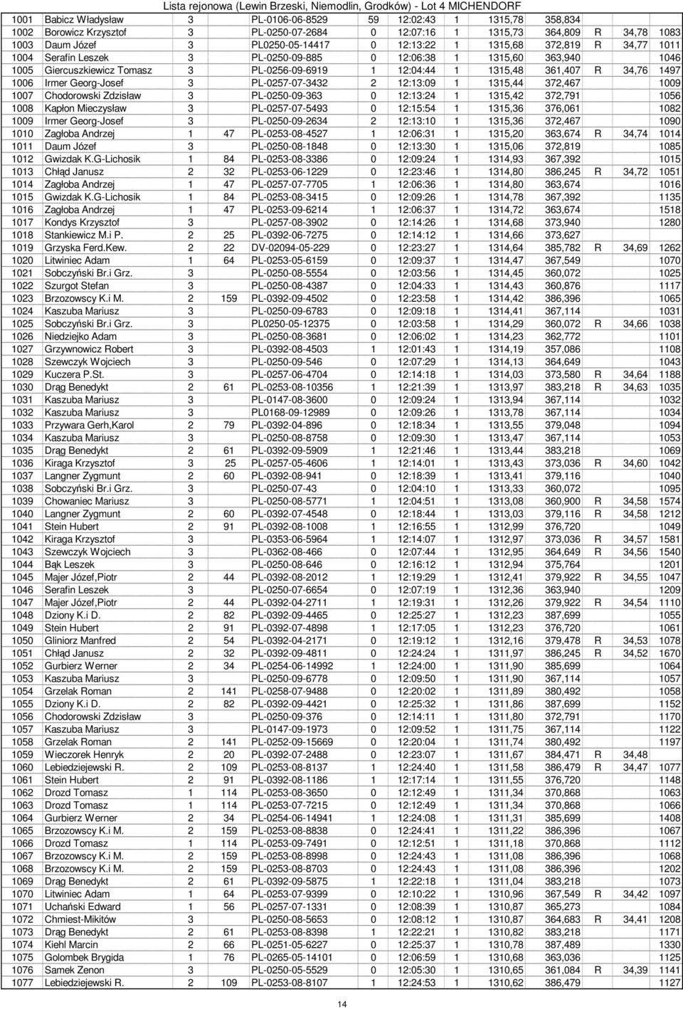 Irmer Georg-Josef 3 PL-0257-07-3432 2 12:13:09 1 1315,44 372,467 1009 1007 Chodorowski Zdzisław 3 PL-0250-09-363 0 12:13:24 1 1315,42 372,791 1056 1008 Kapłon Mieczysław 3 PL-0257-07-5493 0 12:15:54