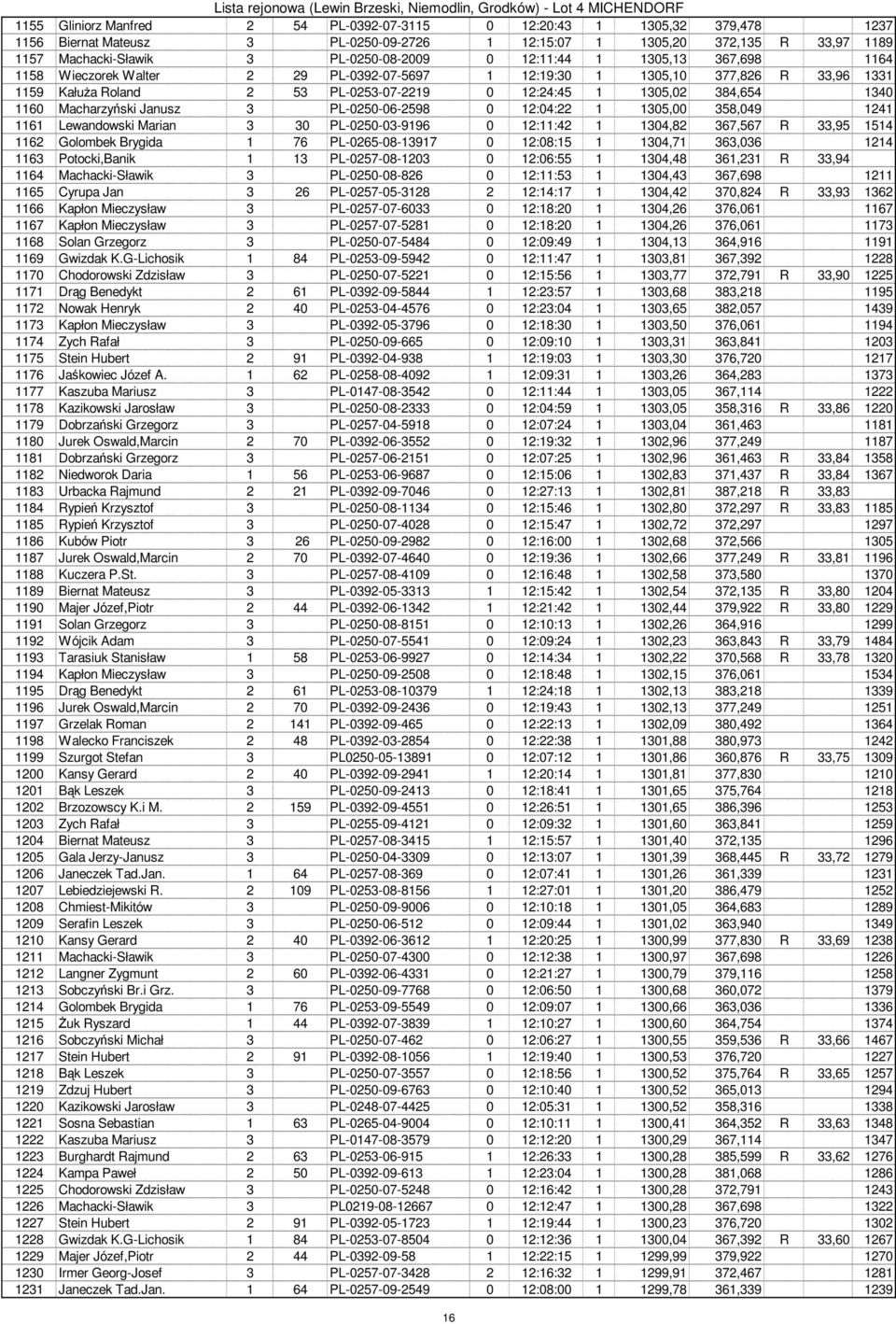 Macharzyński Janusz 3 PL-0250-06-2598 0 12:04:22 1 1305,00 358,049 1241 1161 Lewandowski Marian 3 30 PL-0250-03-9196 0 12:11:42 1 1304,82 367,567 R 33,95 1514 1162 Golombek Brygida 1 76