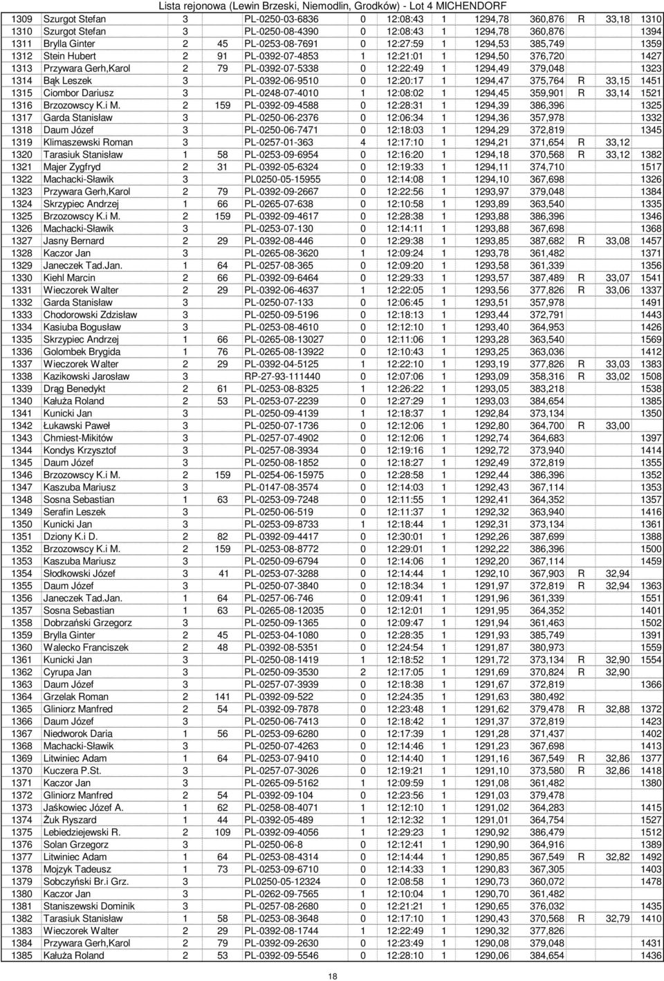 Leszek 3 PL-0392-06-9510 0 12:20:17 1 1294,47 375,764 R 33,15 1451 1315 Ciombor Dariusz 3 PL-0248-07-4010 1 12:08:02 1 1294,45 359,901 R 33,14 1521 1316 Brzozowscy K.i M.