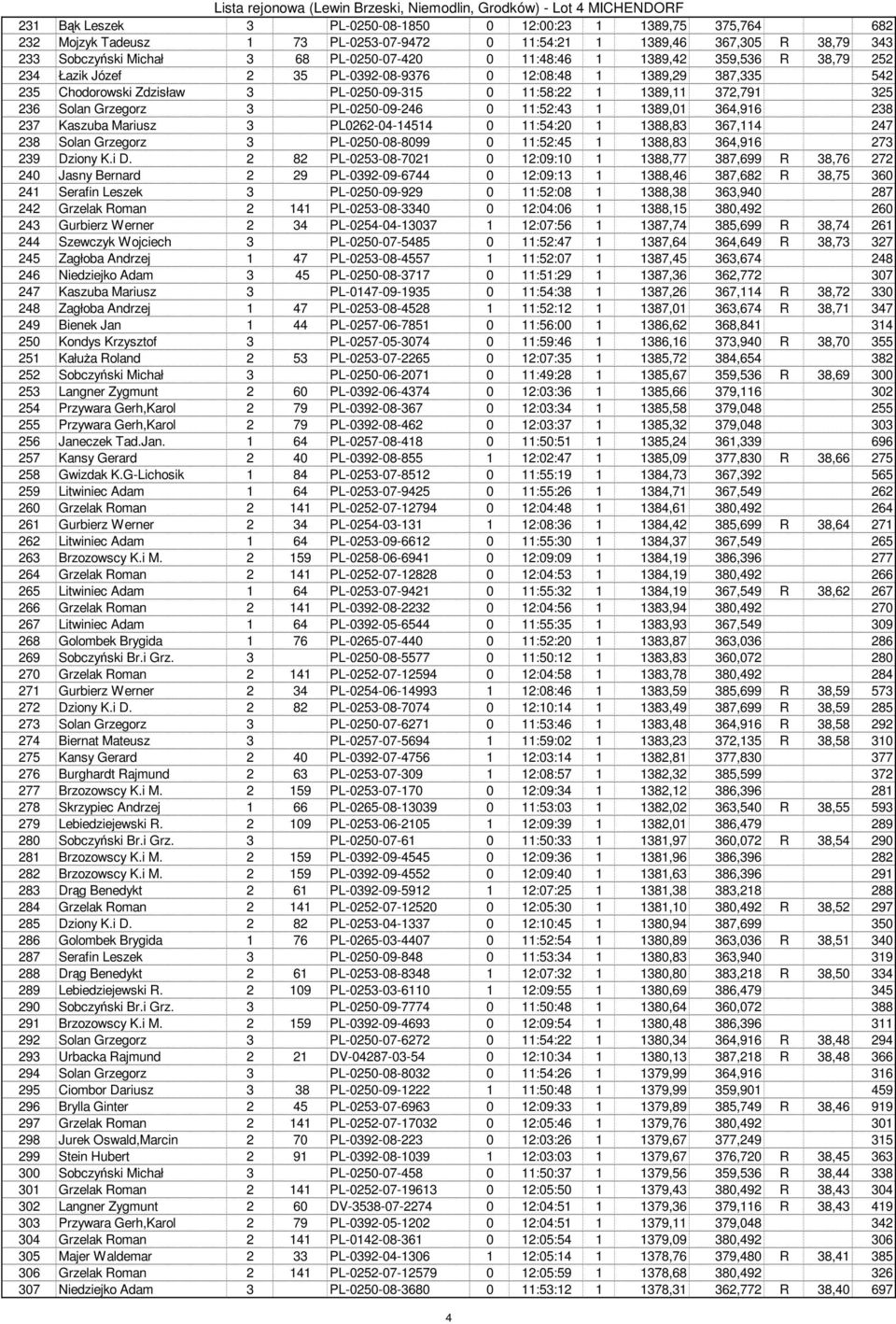 PL-0250-09-246 0 11:52:43 1 1389,01 364,916 238 237 Kaszuba Mariusz 3 PL0262-04-14514 0 11:54:20 1 1388,83 367,114 247 238 Solan Grzegorz 3 PL-0250-08-8099 0 11:52:45 1 1388,83 364,916 273 239 Dziony