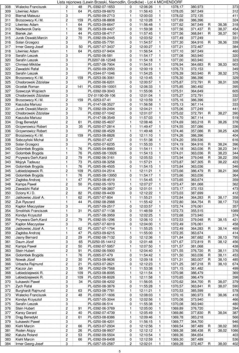 2 159 PL-0253-08-8808 0 12:10:28 1 1377,69 386,396 324 312 Litwiniec Adam 1 64 PL-0253-09-6647 0 11:56:48 1 1377,62 367,549 R 38,38 318 313 Niedworok Daria 1 56 PL-0253-09-4427 0 11:59:38 1 1377,56