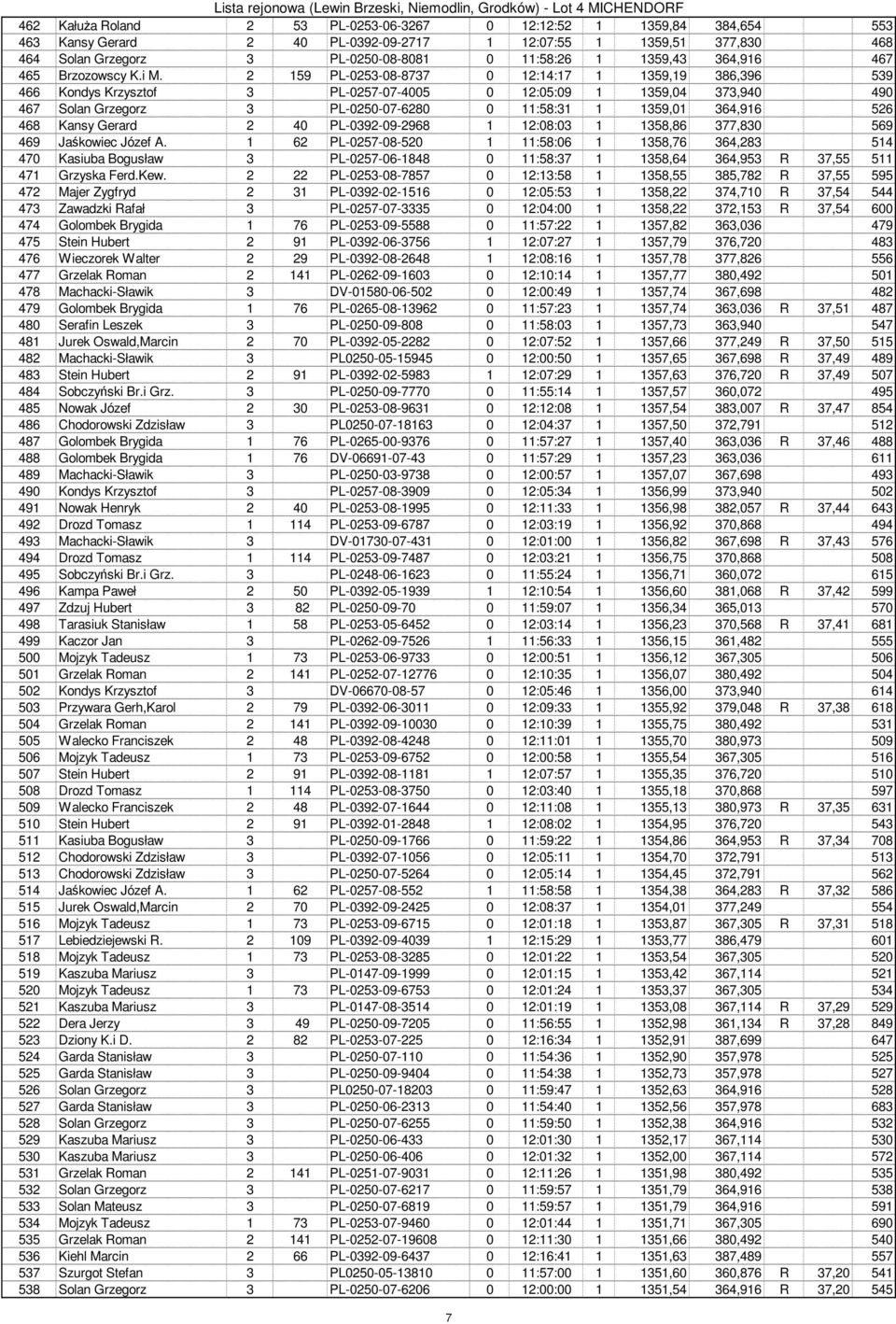 2 159 PL-0253-08-8737 0 12:14:17 1 1359,19 386,396 539 466 Kondys Krzysztof 3 PL-0257-07-4005 0 12:05:09 1 1359,04 373,940 490 467 Solan Grzegorz 3 PL-0250-07-6280 0 11:58:31 1 1359,01 364,916 526