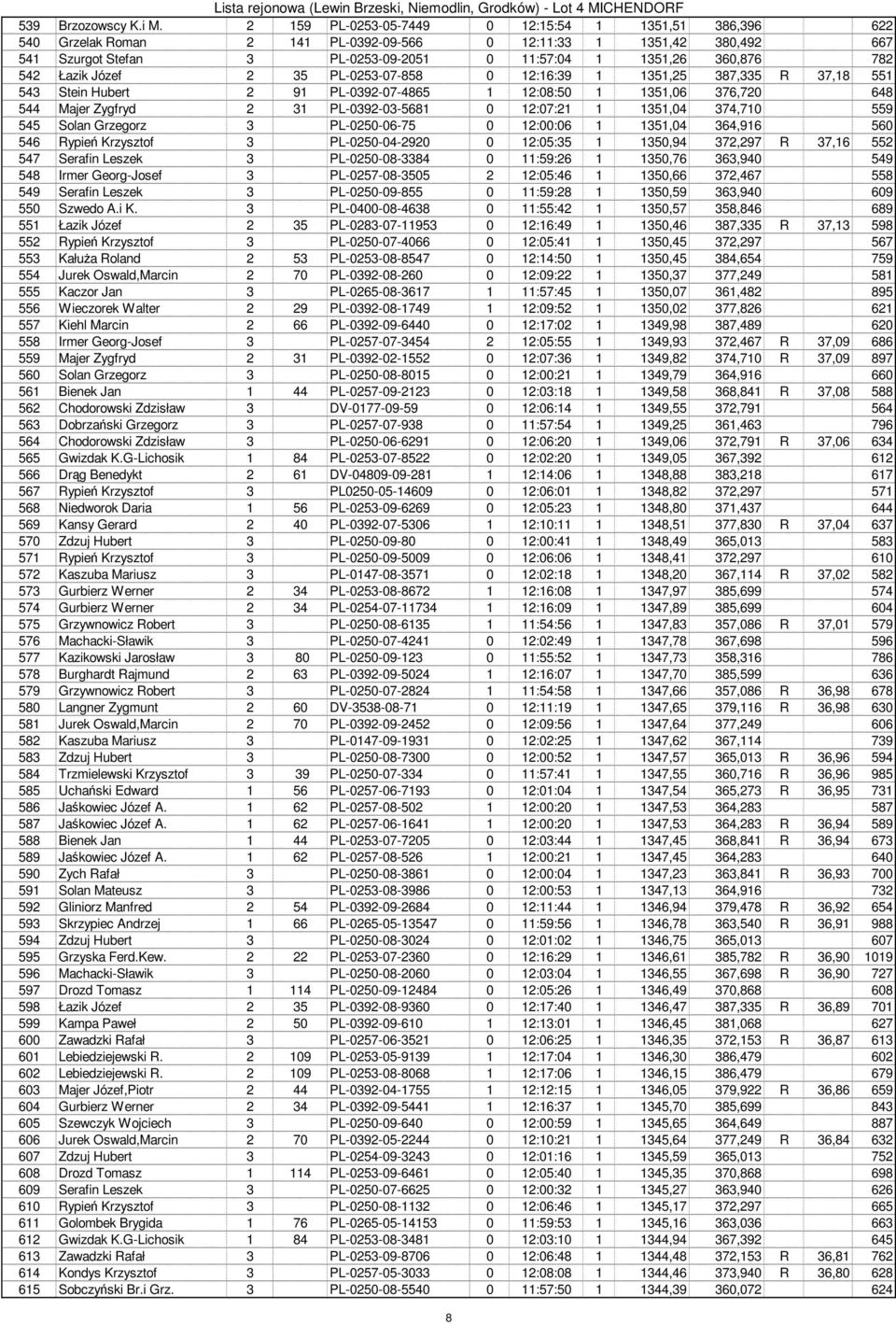 542 Łazik Józef 2 35 PL-0253-07-858 0 12:16:39 1 1351,25 387,335 R 37,18 551 543 Stein Hubert 2 91 PL-0392-07-4865 1 12:08:50 1 1351,06 376,720 648 544 Majer Zygfryd 2 31 PL-0392-03-5681 0 12:07:21 1