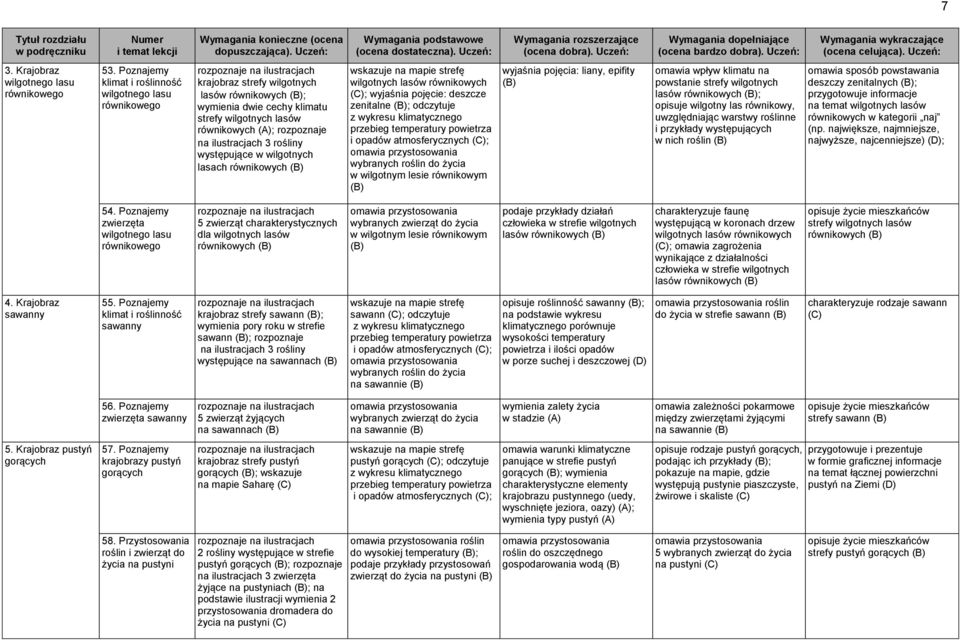 ilustracjach 3 rośliny występujące w wilgotnych lasach równikowych wilgotnych lasów równikowych (C); wyjaśnia pojęcie: deszcze zenitalne ; odczytuje wybranych roślin do życia w wilgotnym lesie
