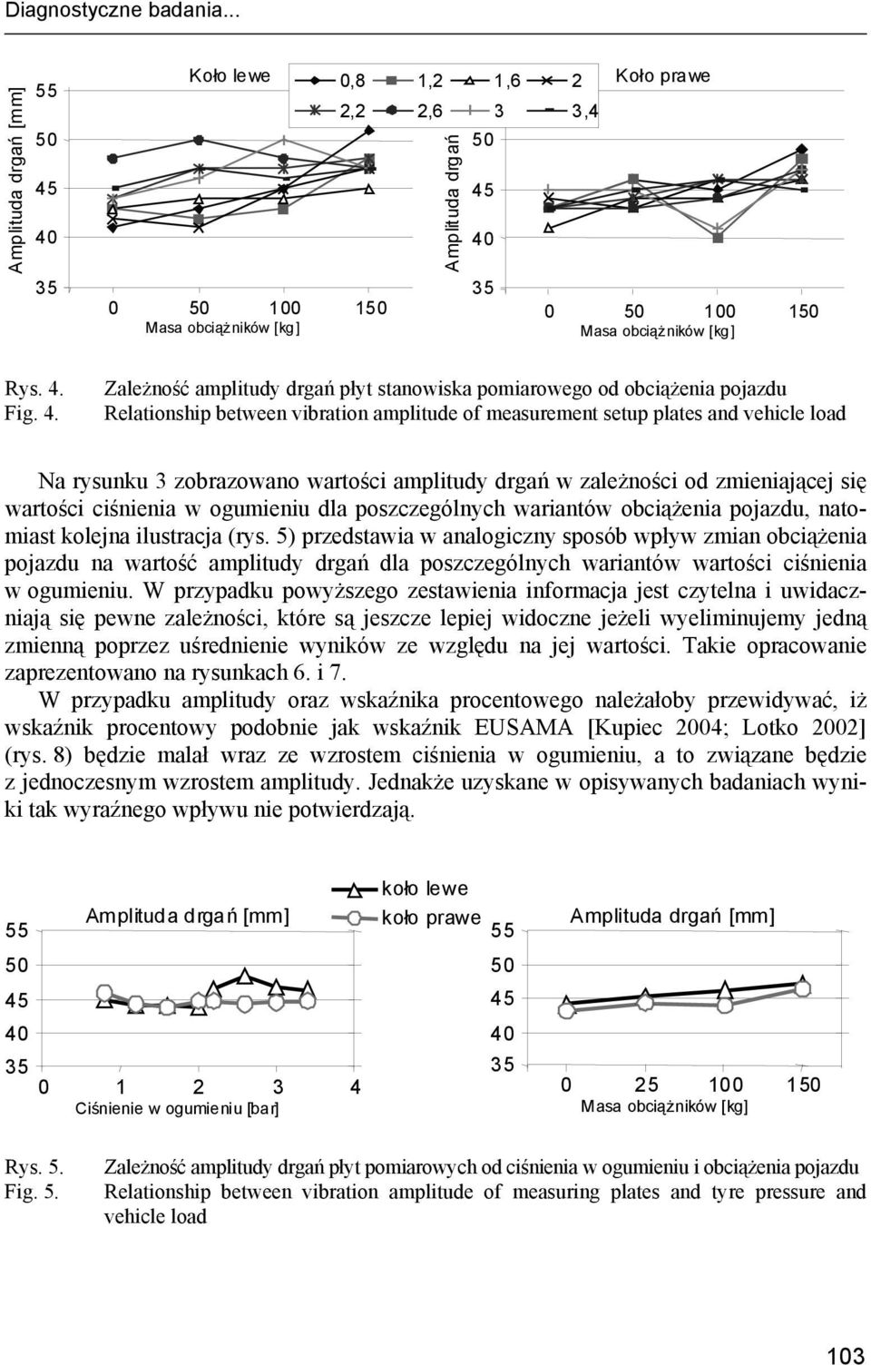 Zależność amplitudy drgań płyt stanowiska pomiarowego od obciążenia pojazdu Relationship between vibration amplitude of measurement setup plates and vehicle load Na rysunku 3 zobrazowano wartości