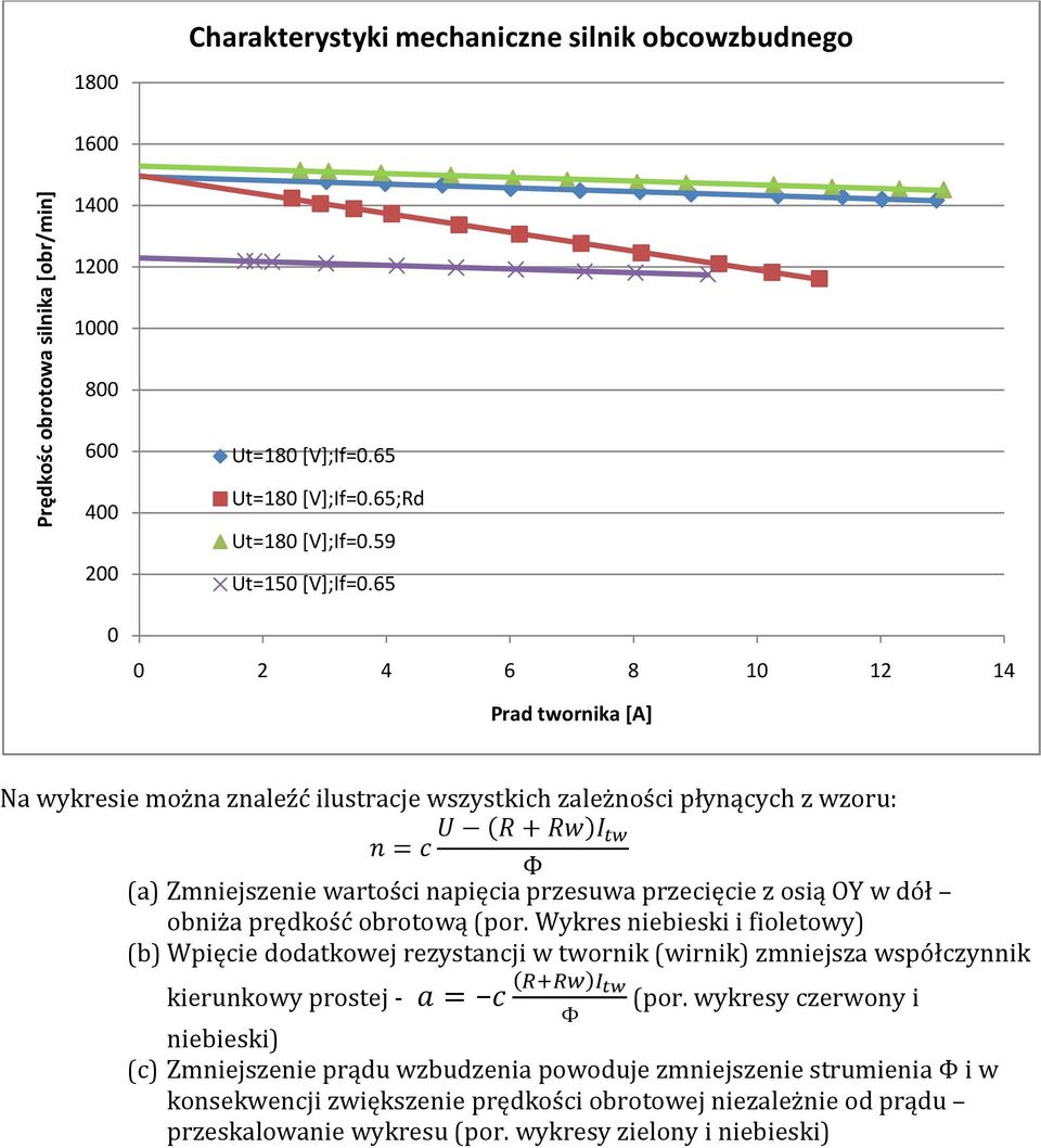 w dół obniża prędkość obrotową (por. Wykres niebieski i fioletowy) (b) Wpięcie dodatkowej rezystancji w twornik (wirnik) zmniejsza współczynnik kierunkowy prostej - = Φ (por.