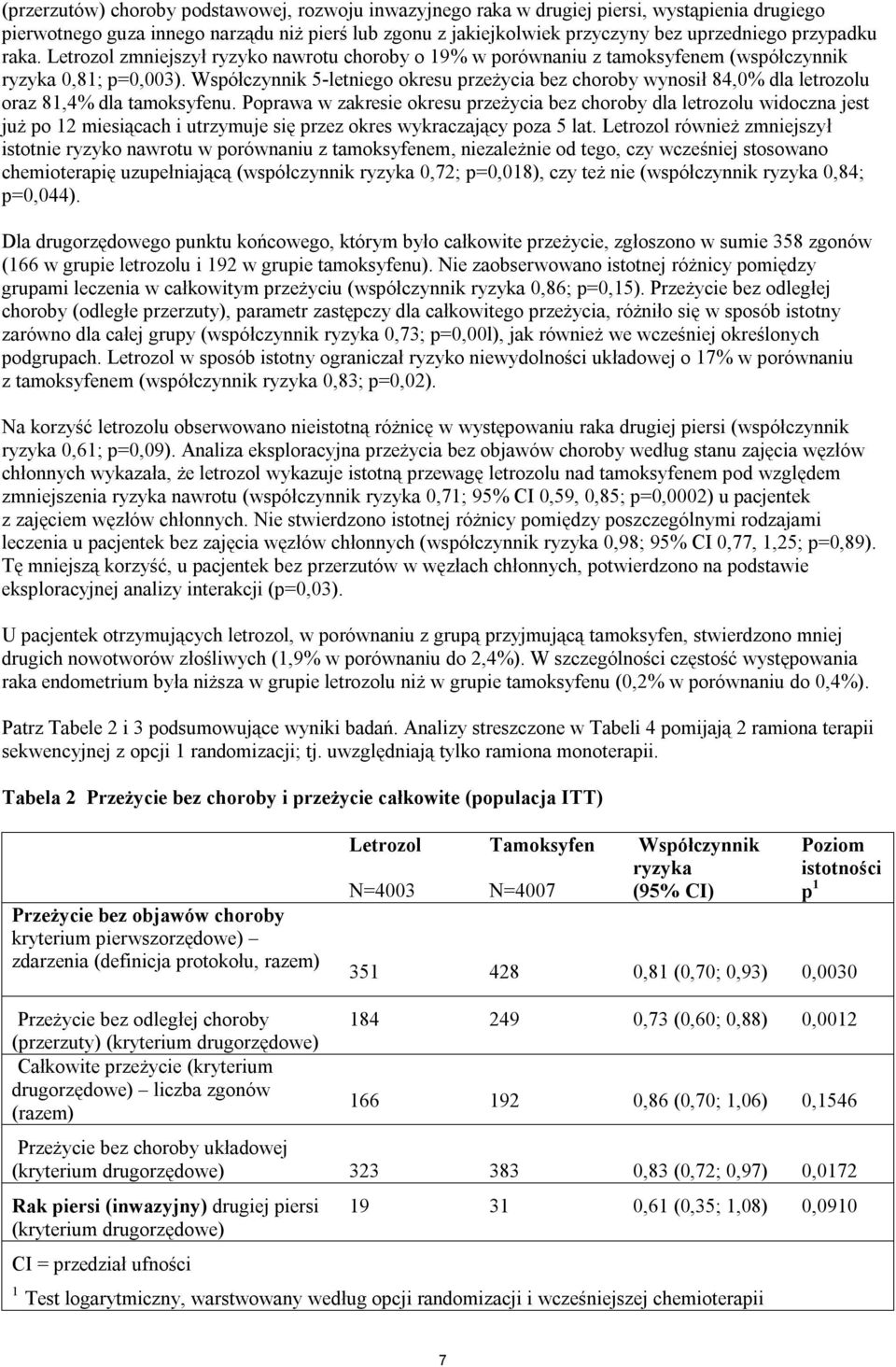 Współczynnik 5-letniego okresu przeżycia bez choroby wynosił 84,0% dla letrozolu oraz 81,4% dla tamoksyfenu.