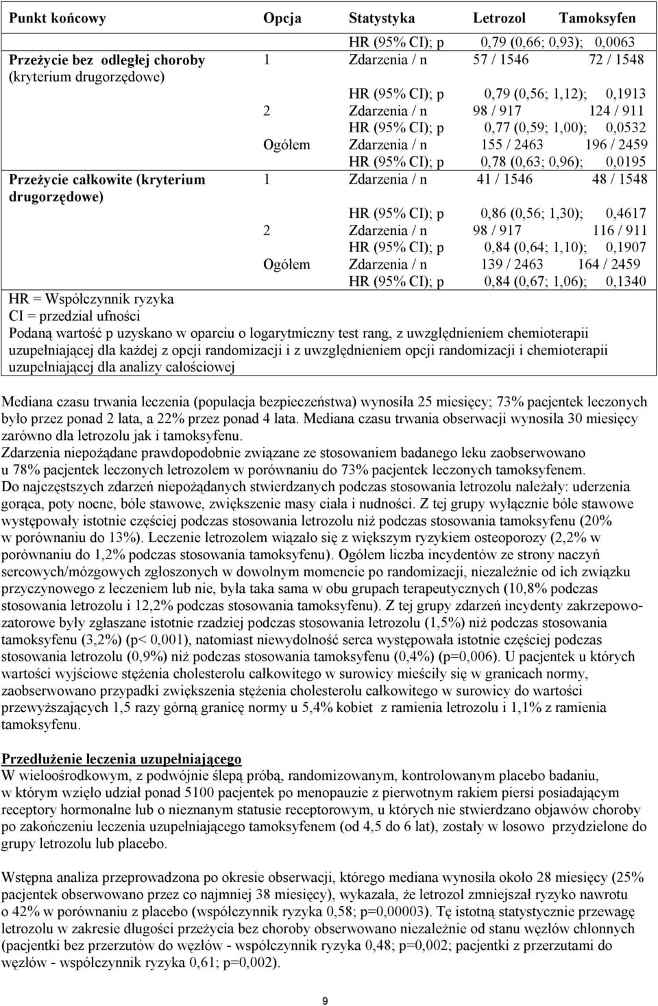 (95% CI); p 0,78 (0,63; 0,96); 0,0195 1 Zdarzenia / n 41 / 1546 48 / 1548 HR (95% CI); p 0,86 (0,56; 1,30); 0,4617 2 Zdarzenia / n 98 / 917 116 / 911 HR (95% CI); p 0,84 (0,64; 1,10); 0,1907 Ogółem