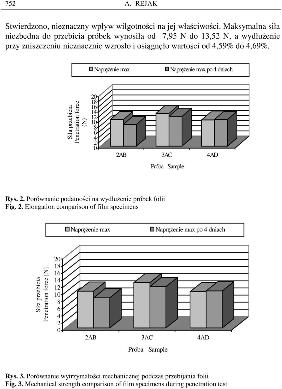 NapręŜenie max NapręŜenie max po 4 dniach Siła przebicia Penetration force (N) 20 18 16 14 12 10 8 6 4 2 0 2AB 3AC 4AD Próba Sample Rys. 2. Porównanie podatności na wydłuŝenie próbek folii Fig.