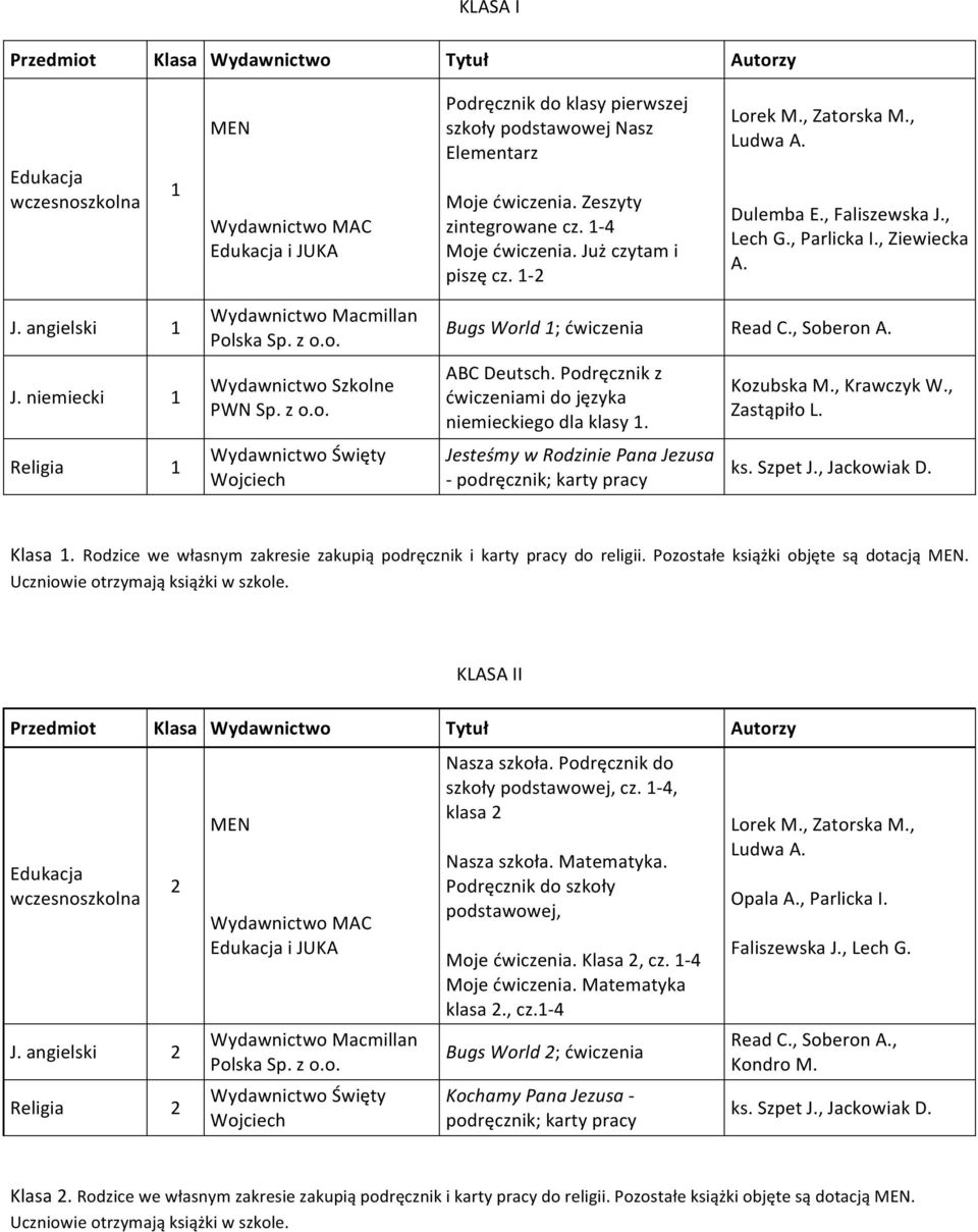 niemiecki 1 Religia 1 Wydawnictwo Macmillan Polska Wydawnictwo Szkolne PWN Bugs World 1; ćwiczenia Read C., Soberon A. ABC Deutsch. Podręcznik z ćwiczeniami do języka niemieckiego dla klasy 1.