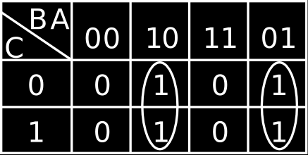 Rys. 1.8. Tablica Karnaugha dla najmłodszego bitu w 3-bitowym kodzie Graya.