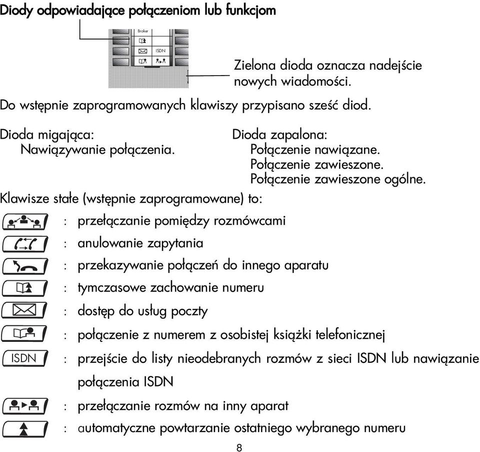 Klawisze sta³e (wstêpnie zaprogramowane) to: : prze³¹czanie pomiêdzy rozmówcami : anulowanie zapytania : przekazywanie po³¹czeñ do innego aparatu : tymczasowe zachowanie numeru : dostêp