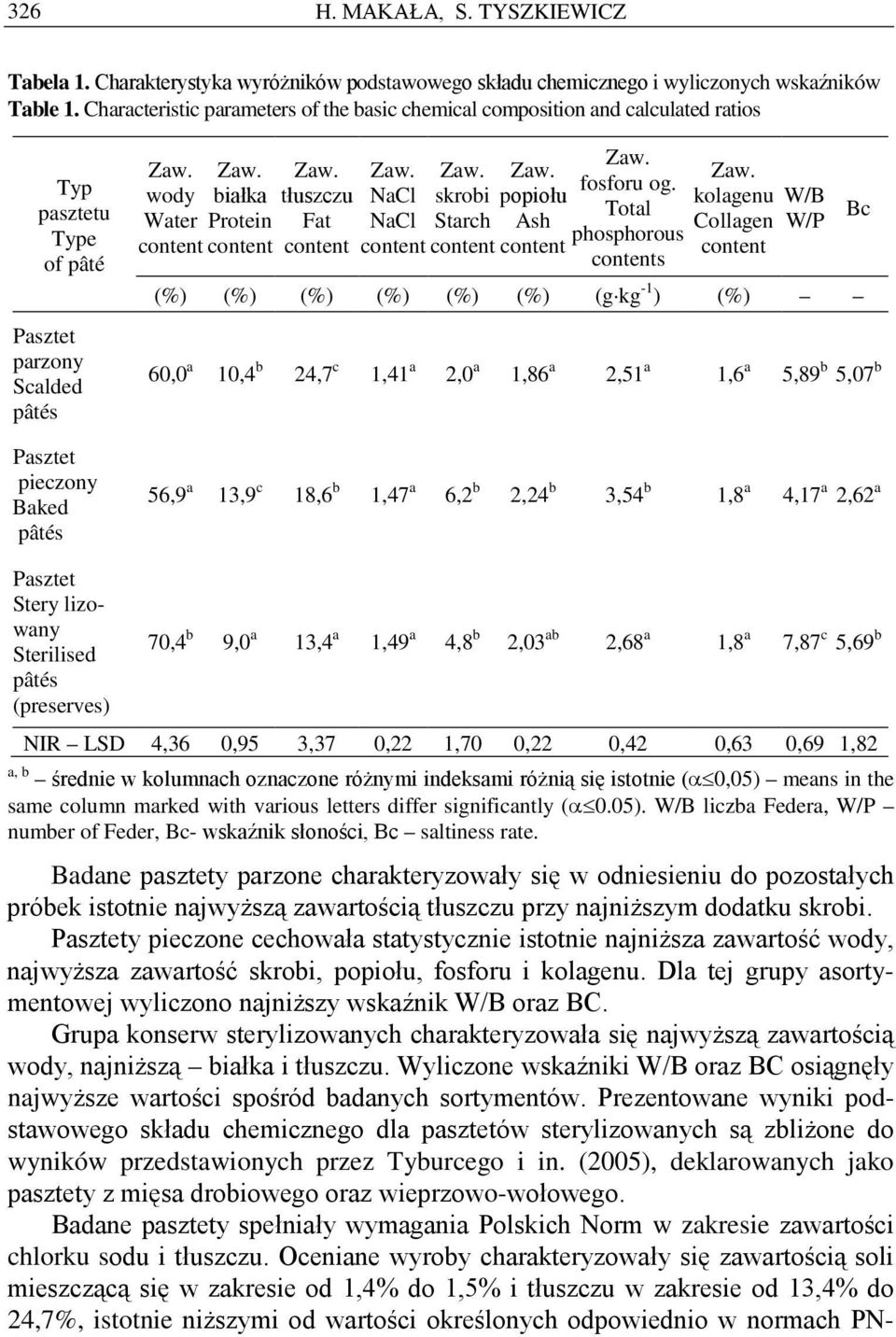 tłuszczu Fat content NaCl NaCl content skrobi Starch content popiołu Ash content fosforu og.