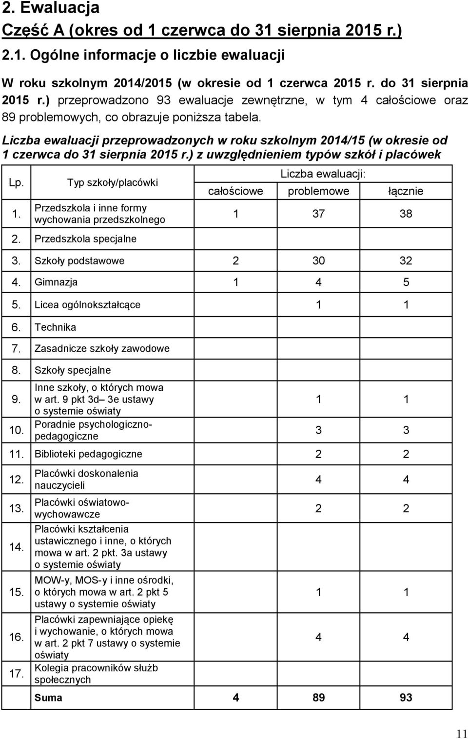 Przedszkola specjalne Liczba ewaluacji: całościowe problemowe łącznie 1 37 38 3. Szkoły podstawowe 2 30 32 4. Gimnazja 1 4 5 5. Licea ogólnokształcące 1 1 6. Technika 7. Zasadnicze szkoły zawodowe 8.