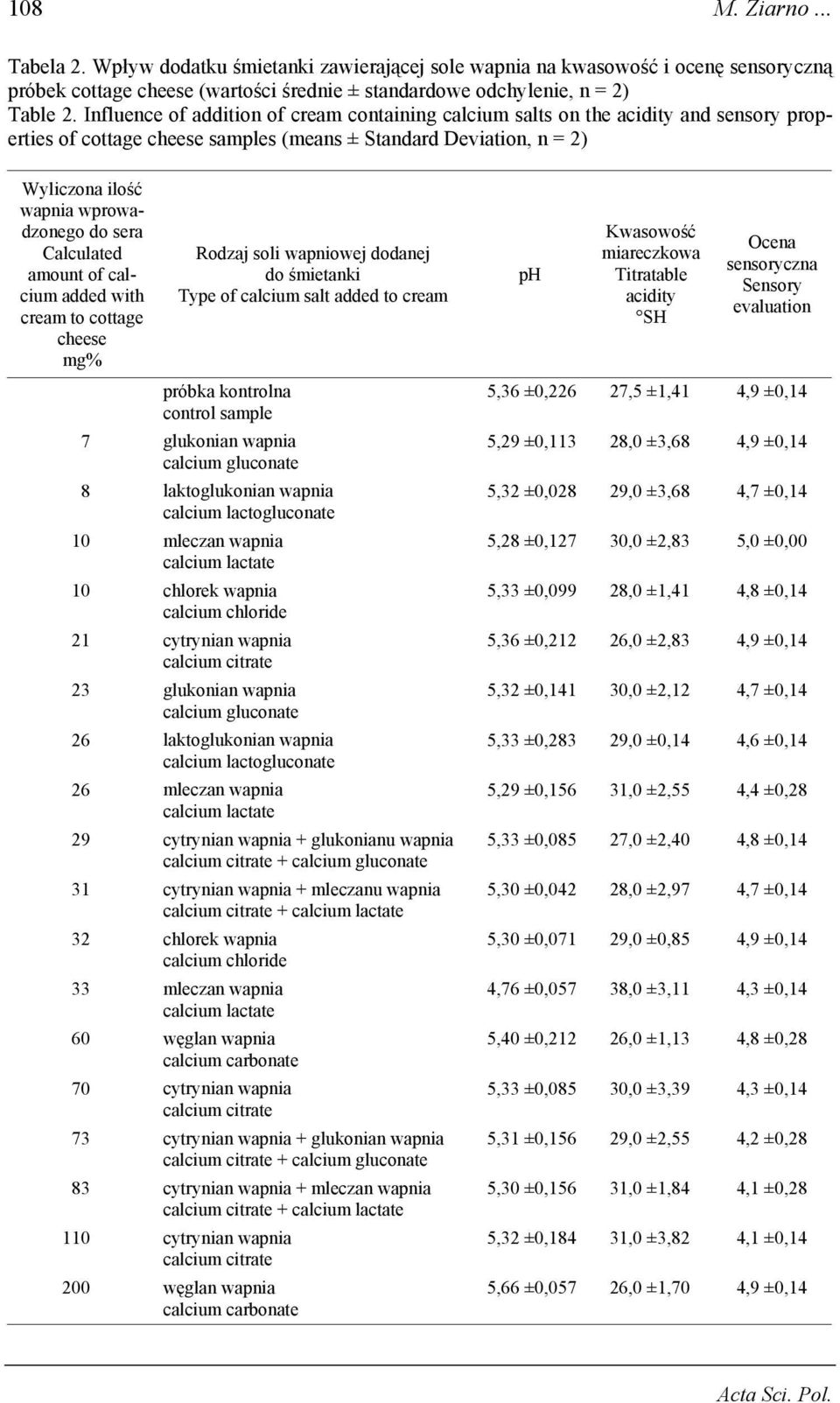 sera Calculated amount of calcium added with cream to cottage cheese mg% Rodzaj soli wapniowej dodanej do śmietanki Type of calcium salt added to cream próbka kontrolna control sample 7 glukonian