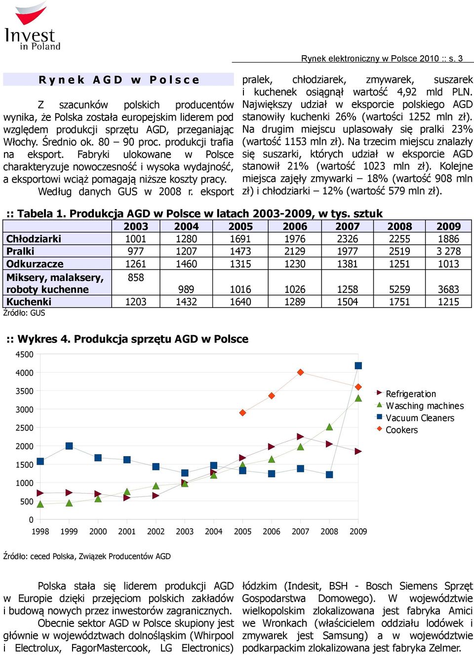 produkcji trafia na eksport. Fabryki ulokowane w Polsce charakteryzuje nowoczesność i wysoka wydajność, a eksportowi wciąż pomagają niższe koszty pracy. Według danych GUS w 28 r.