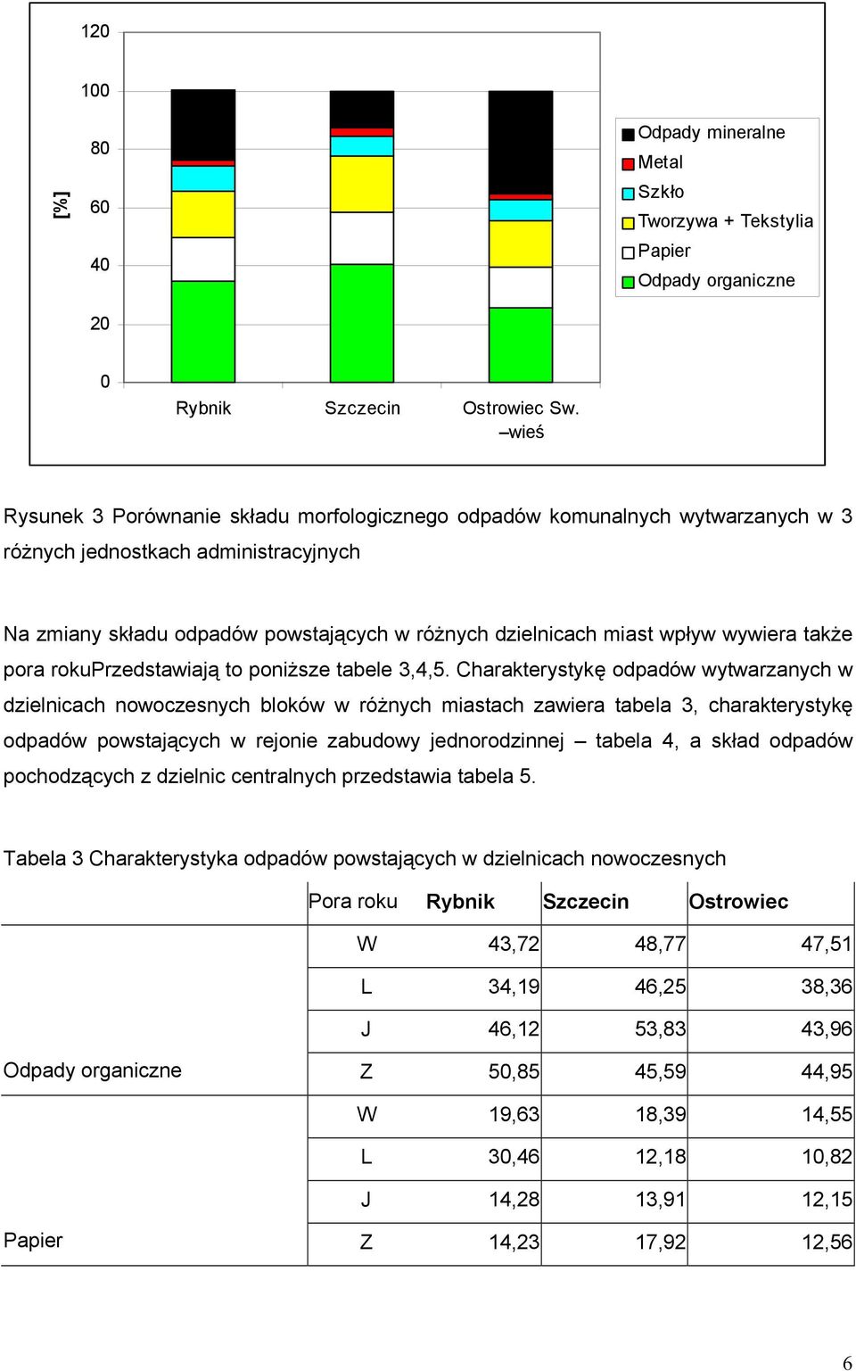 wywiera także pora rokuprzedstawiają to poniższe tabele 3,4,5.