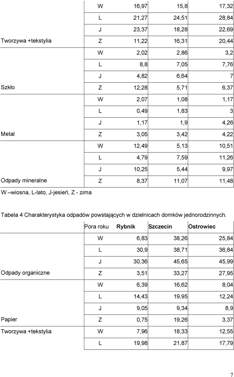 zima Tabela 4 Charakterystyka odpadów powstających w dzielnicach domków jednorodzinnych.