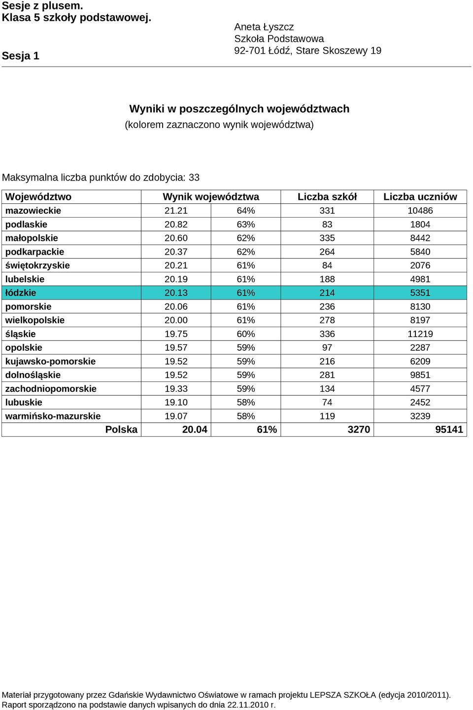 19 61% 188 4981 łódzkie 2.13 61% 214 5351 pomorskie 2.6 61% 236 813 wielkopolskie 2. 61% 278 8197 śląskie 19.75 6% 336 11219 opolskie 19.