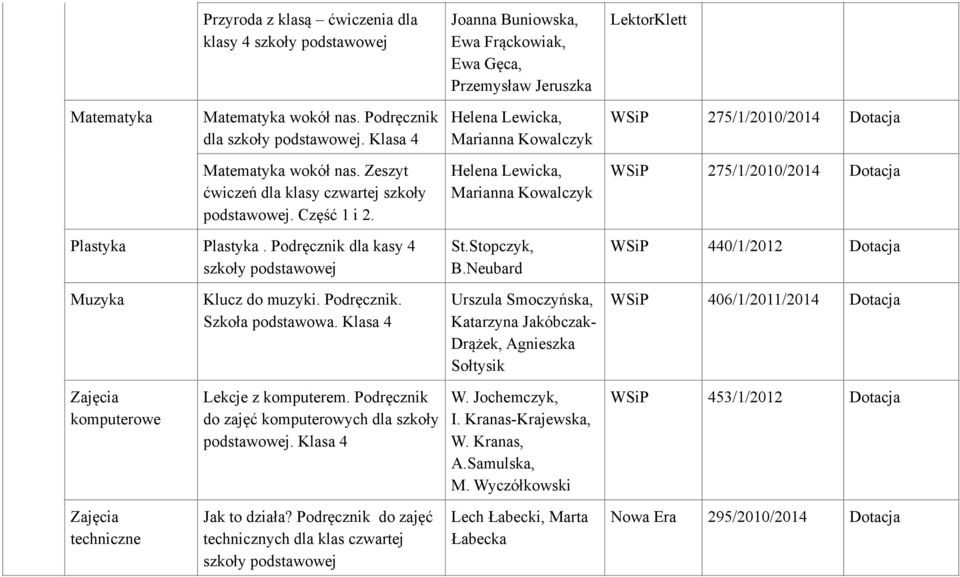 Helena Lewicka, Marianna Kowalczyk 275/1/2010/2014 Plastyka Plastyka. Podręcznik dla kasy 4 szkoły podstawowej St.Stopczyk, B.Neubard 440/1/2012 Muzyka Klucz do muzyki. Podręcznik. Szkoła podstawowa.
