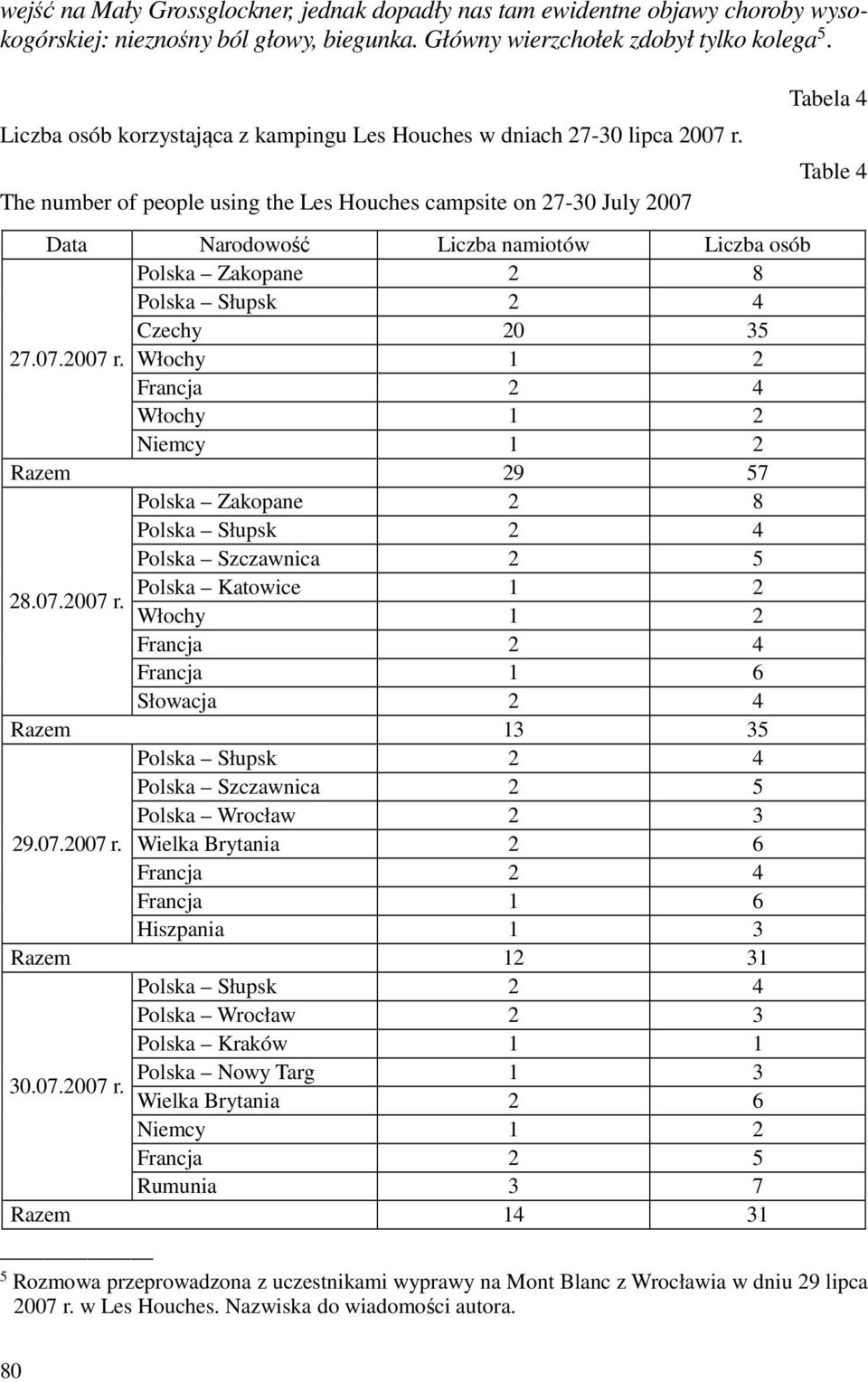 The number of people using the Les Houches campsite on 27-30 July 2007 Data Narodowość Liczba namiotów Liczba osób Polska Zakopane 2 8 Polska Słupsk 2 4 Czechy 20 35 27.07.2007 r.