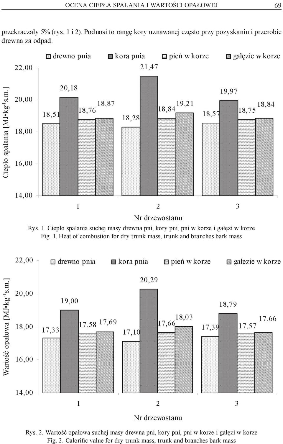 1. Heat of combustion for dry trunk mass, trunk and branches bark mass 22,00 drewno pnia kora pnia pie w korze ga zie w korze 20,00 20,29 17,58 17,69 17,66 18,03 17,33 17,10 18,79 17,66 17,39 17,57