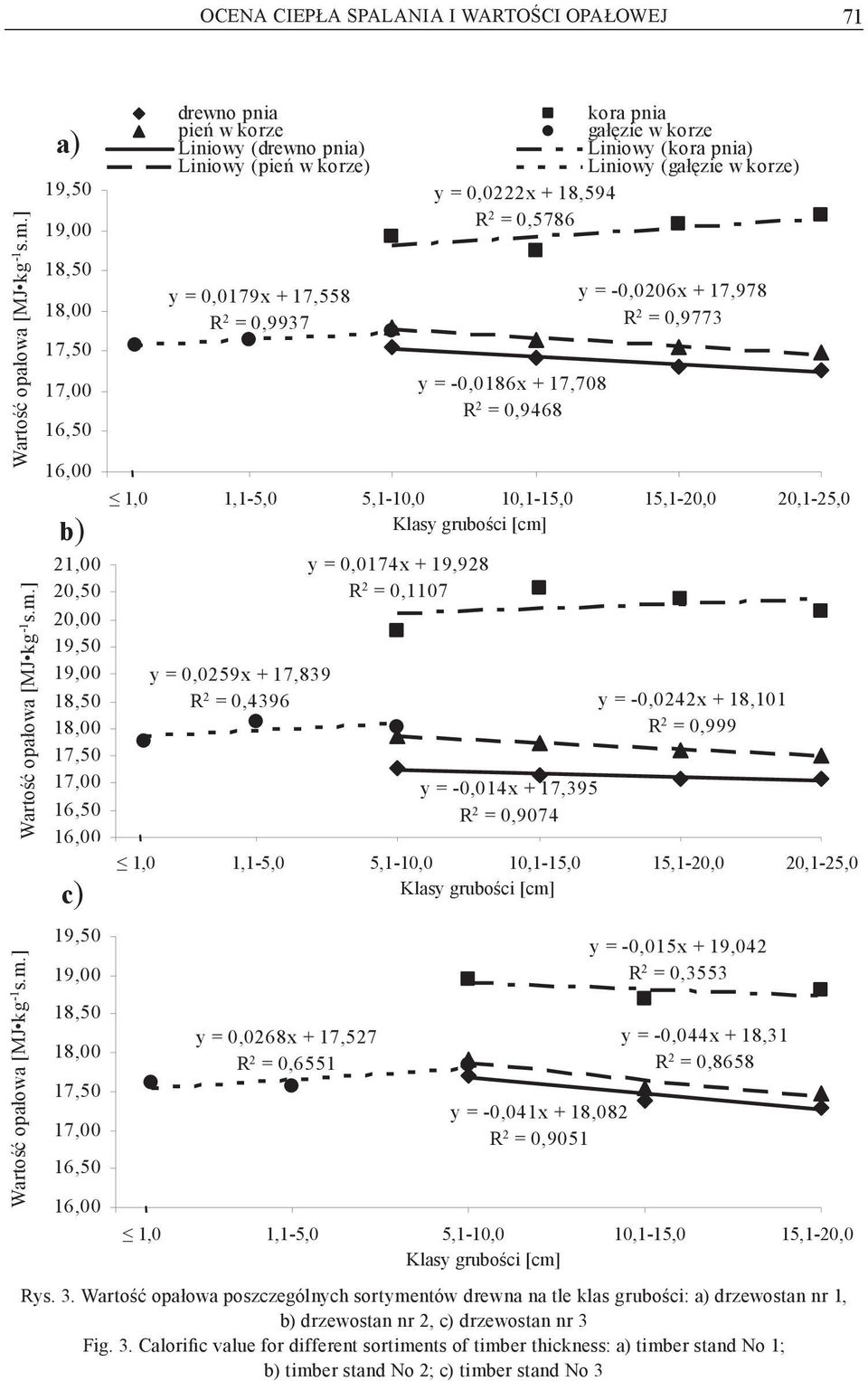 15,1-20,0 20,1-25,0 25 Klasy grubo ci [cm] b) 21,00 20,50 20,00 19,50 18,50 17,50 17,00 16,50 c) 19,50 18,50 17,50 17,00 16,50 y = 0,0259x + 17,839 R 2 = 0,4396 y = 0,0174x + 19,928 R 2 = 0,1107 y =