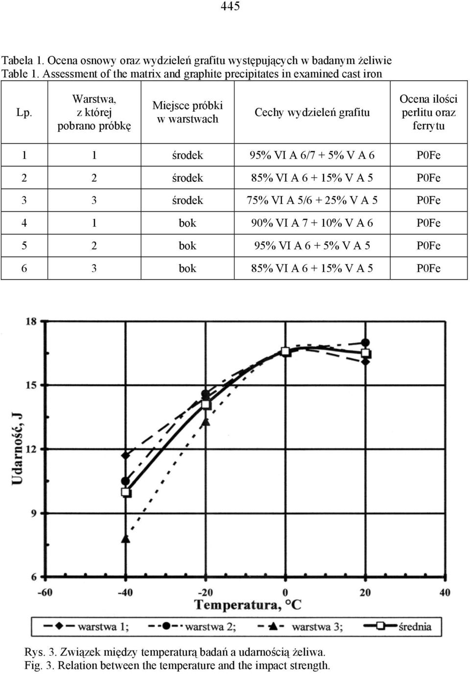 Warstwa, z której pobrano próbkę Miejsce próbki w warstwach Cechy wydzieleń grafitu Ocena ilości perlitu oraz ferrytu 1 1 środek 95% VI A 6/7 + 5% V A 6 P0Fe 2