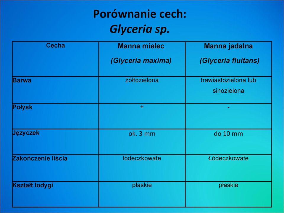 fluitans) żółtozielona trawiastozielona lub sinozielona Połysk